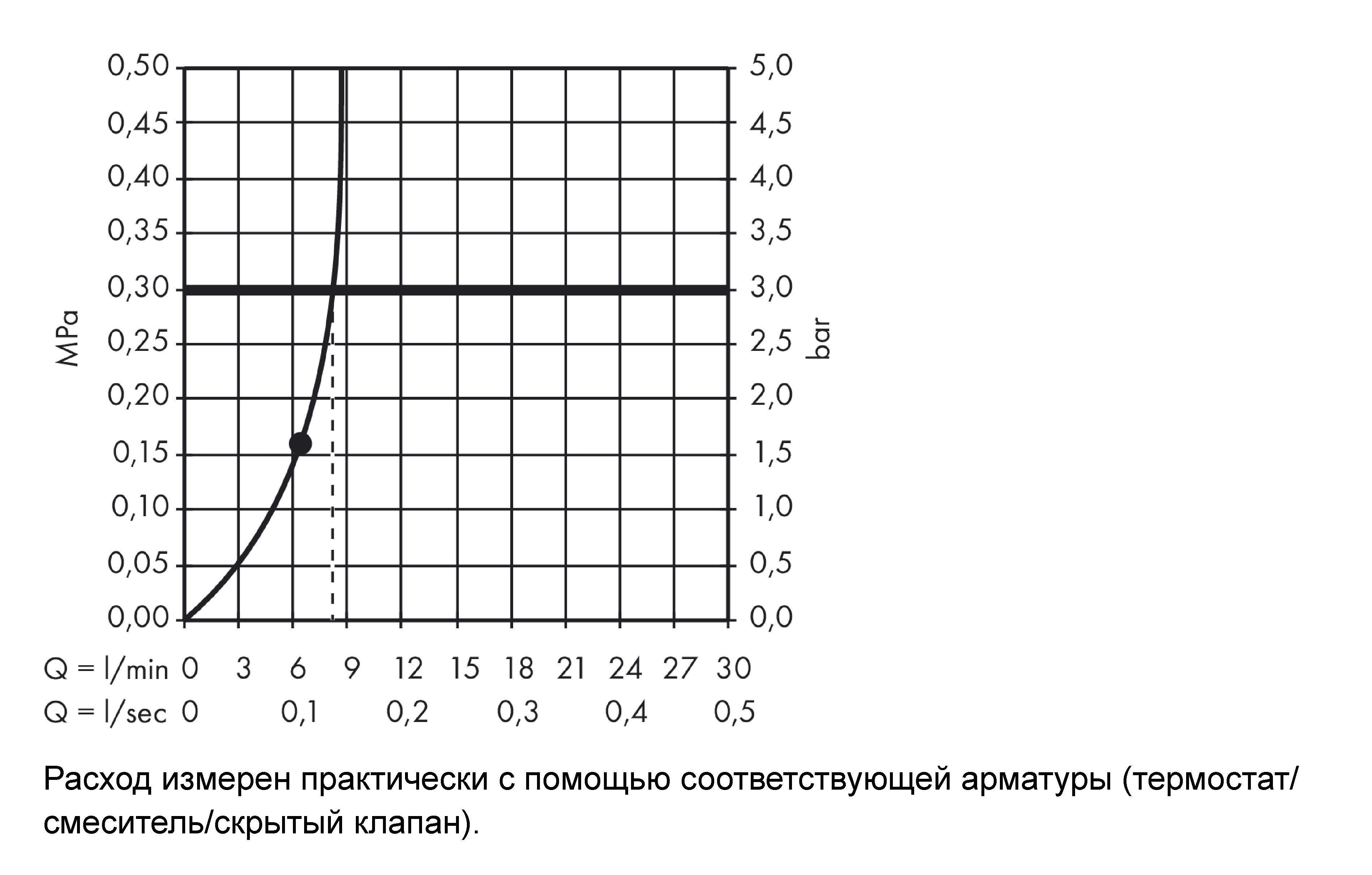 Верхний душ с потолочным держателем HANSGROHE Raindance S 26604000 360 1jet, с EcoSmart, цвет Хром