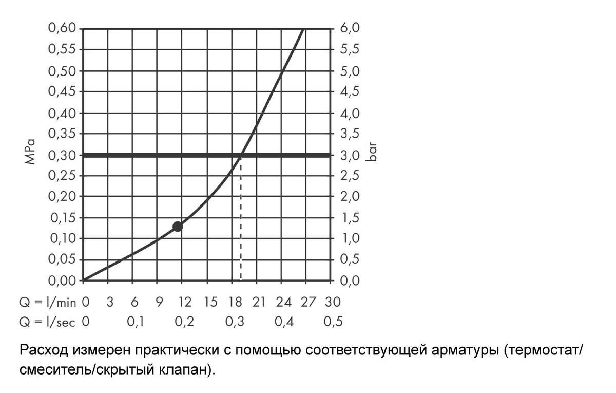 Верхний душ Hansgrohe Rainfinity 250 1jet 26226700 с настенным кронштейном, белый матовый