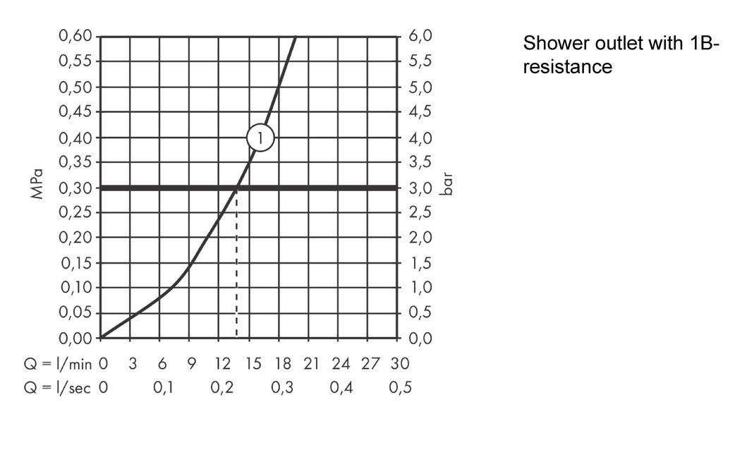 Смеситель для душа с термостатом Hansgrohe ShowerTablet Select 300 13171400 белый, хром