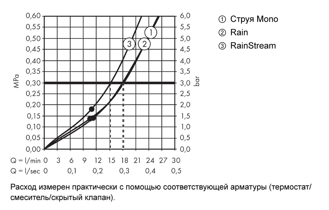 Верхний душ с настенным держателем Hansgrohe Rainmaker Select 24007400 Хром/Белый