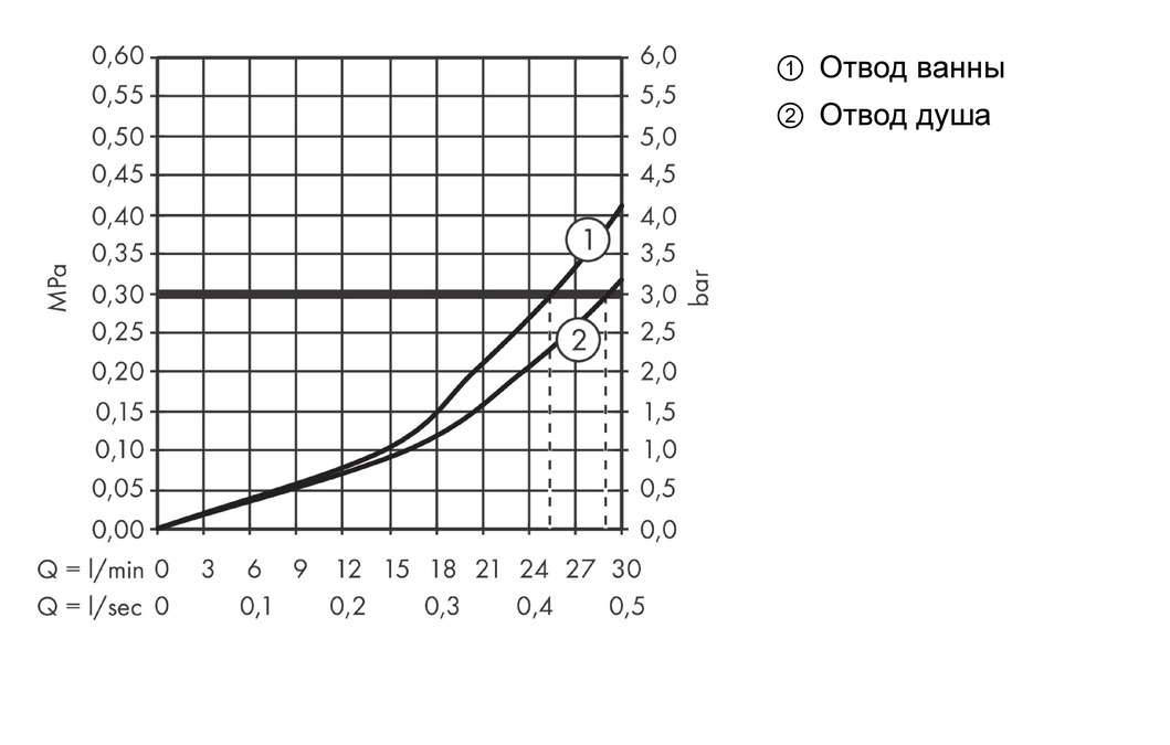 Смеситель для душа с термостатом Hansgrohe Sguare15714000  хром