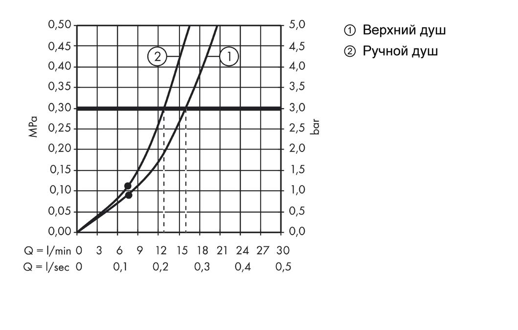 Душевой комплект Hansgrohe Croma 220 27222000 хром