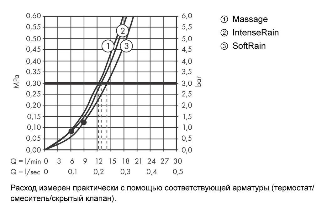 Душевой набор Hansgrohe Croma Select Е Multi 26590400 белый/хром