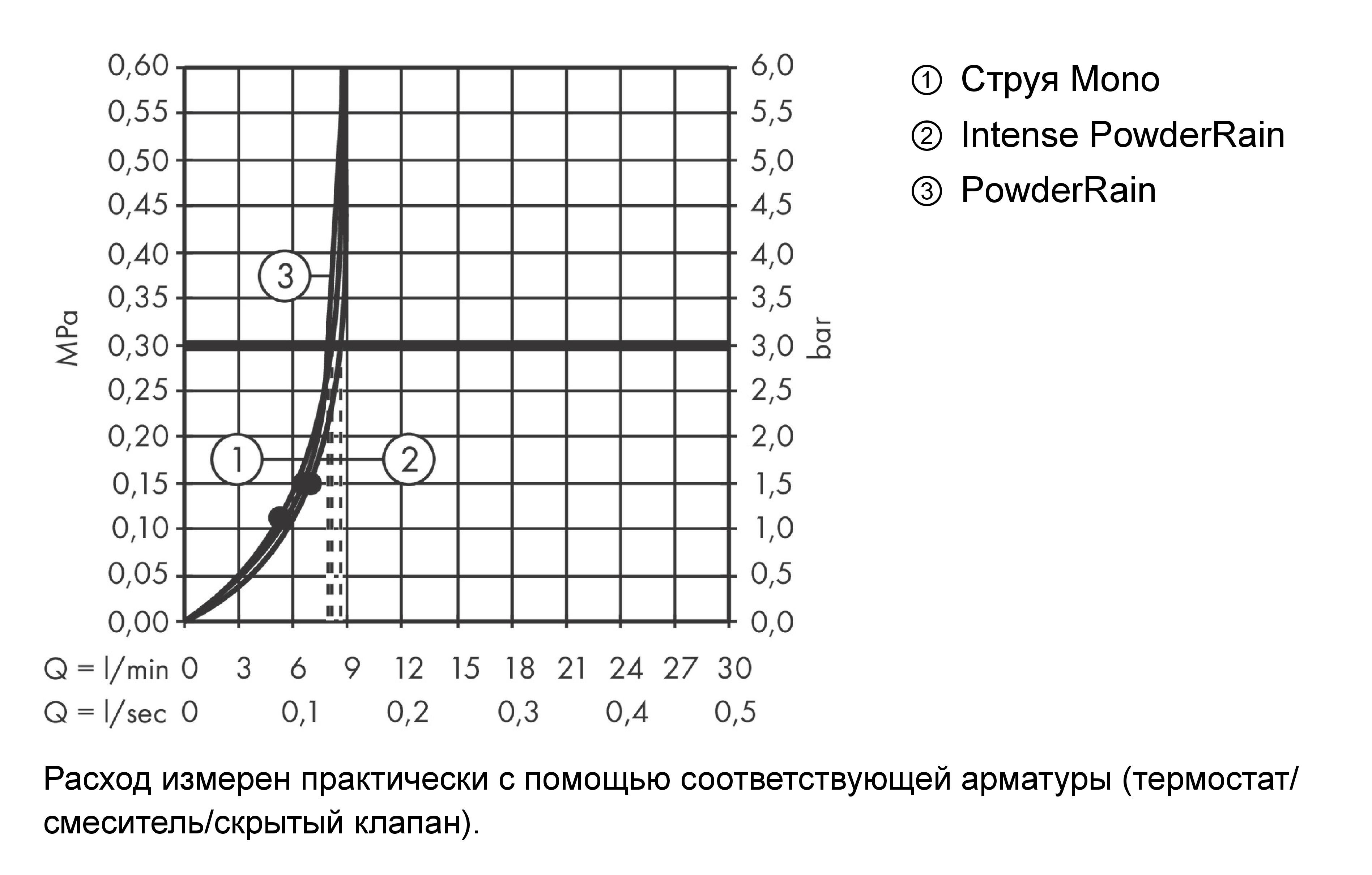 Ручной душ HANSGROHE Rainfinity 26865990 130 3 jet, с EcoSmart, цвет Полированное золото