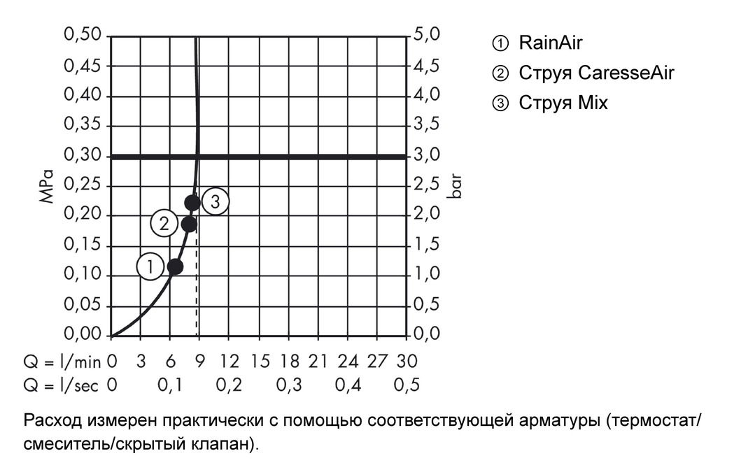 Ручной душ Hansgrohe Raindance Select S 28588000 150 3jet EcoSmart 9 л/мин хром