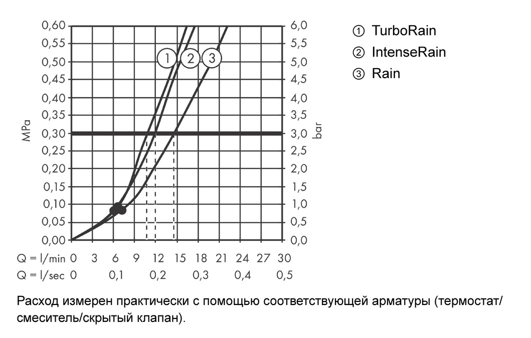 Душевой набор Hansgrohe Croma Select E Vario 26425400 белый/хром