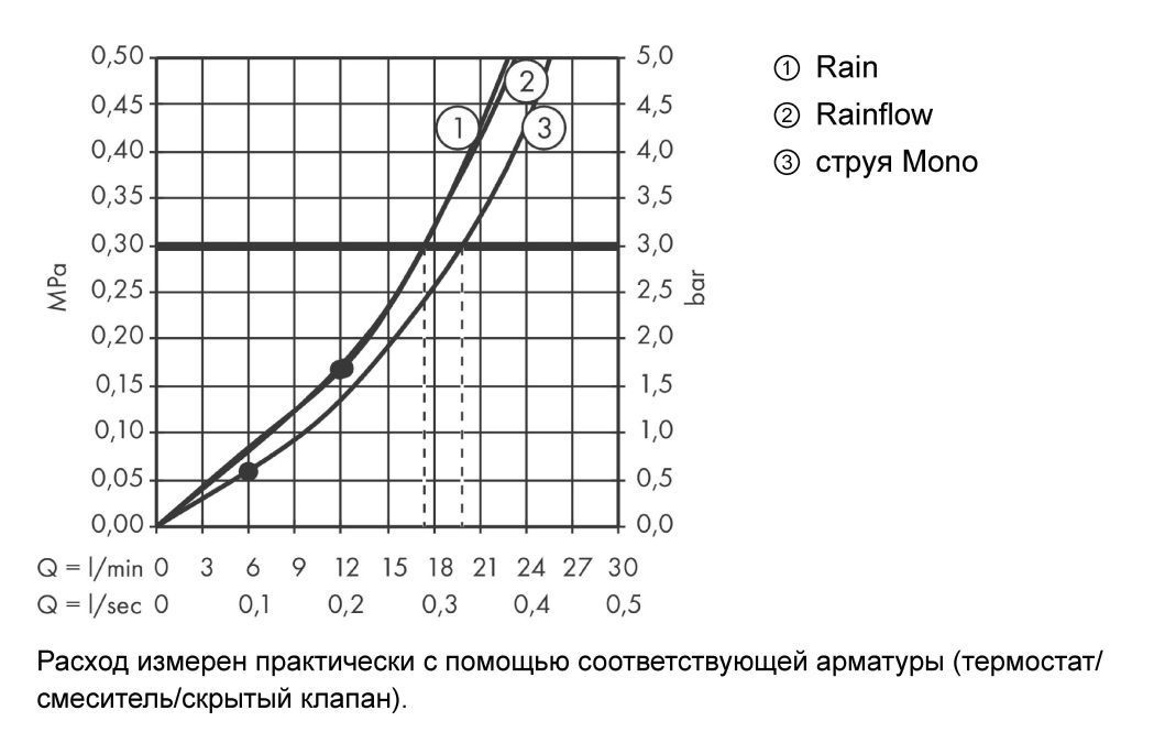 Верхний душ настенный Hansgrohe Rainmaker Select 24001600 Хром/Чёрный