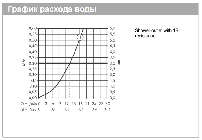 Термостат для душа Hansgrohe Ecostat Е 15773000 Хром