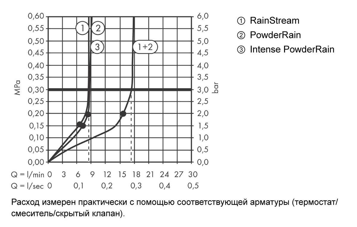 Верхний душ Hansgrohe Rainfinity 250 3jet 26233700 EcoSmart с настенным кронштейном, белый матовый
