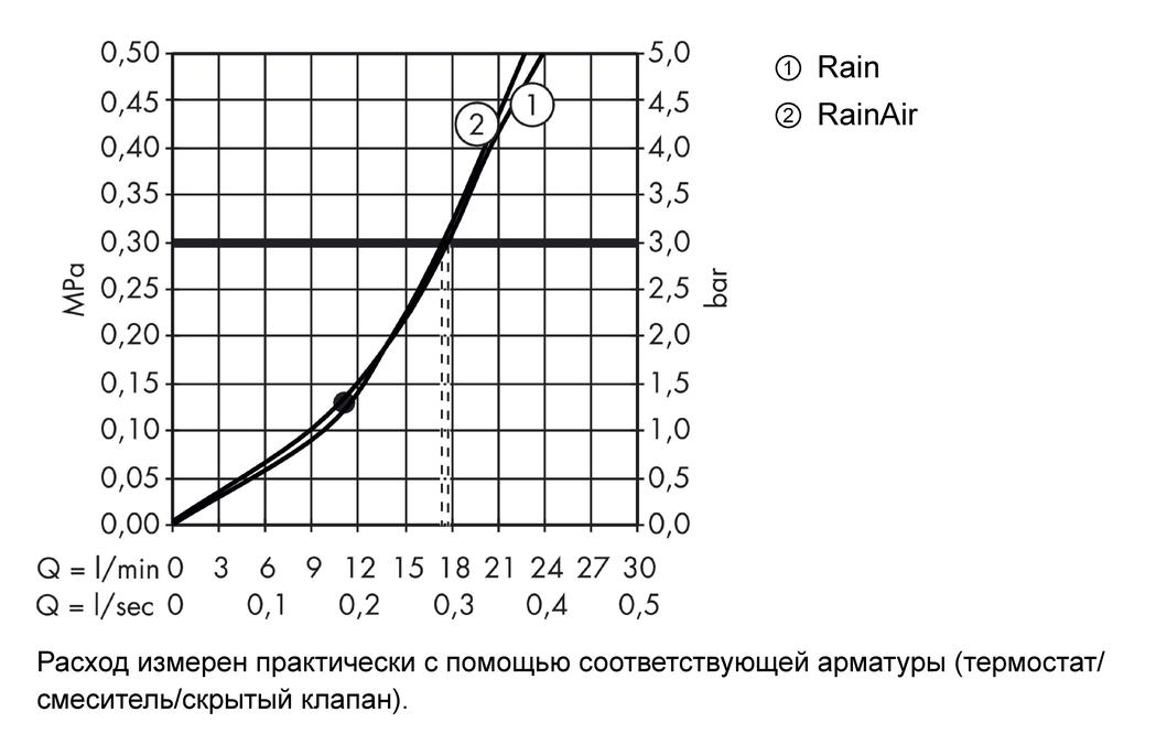 Верхний душ Hansgrohe Raindance Select S 300 2jet 27378400 белый/хром