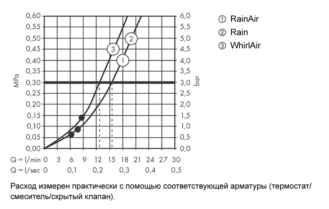 Душевой гарнитур Hansgrohe Raindance Select S 120/Unica'S Puro 26631400 Хром/Белый
