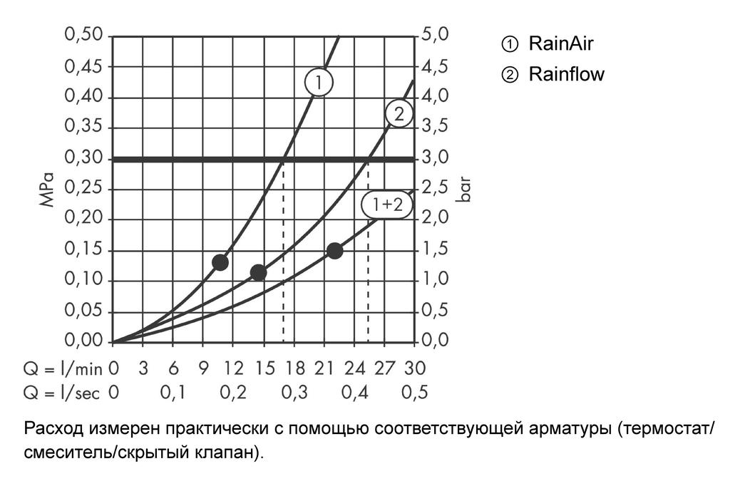 Верхний душ Hansgrohe Raindance Rainfall 180 AIR 2jet 28433400 Белый/Хром