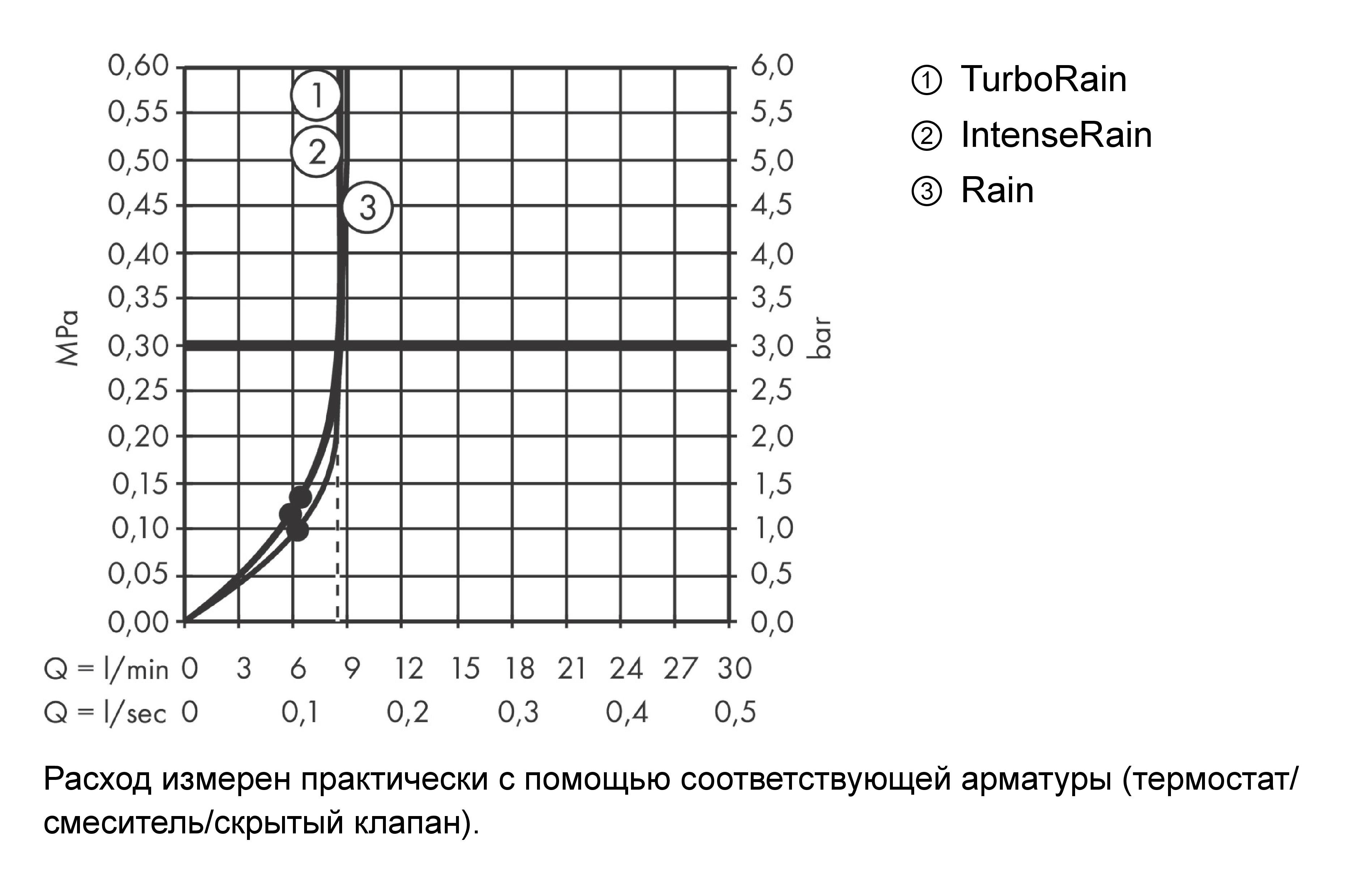 Душевой гарнитур Hansgrohe Croma Select S Vario 26563400 со штангой, ручным душем и шлангом, с EcoSmart, цвет Белый/Хром