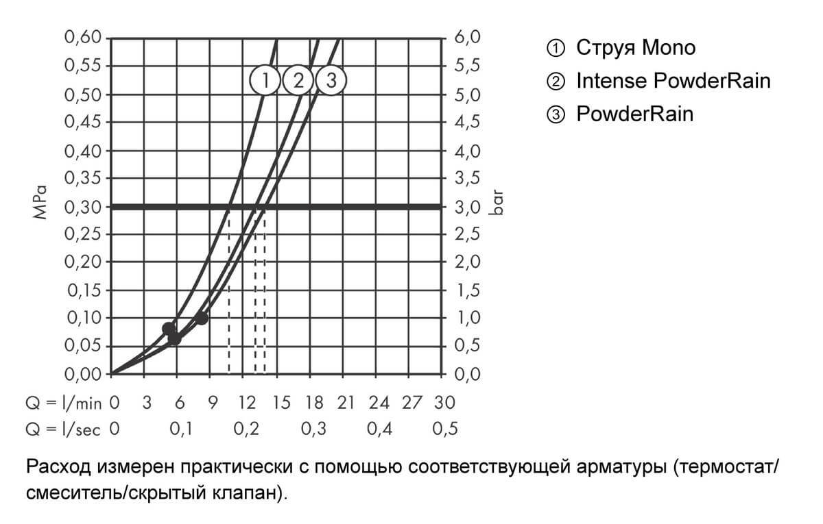 Душевой набор Hansgrohe Rainfinity Porter 130 3jet 26851000 с держателем и шлангом 160 см, Хром