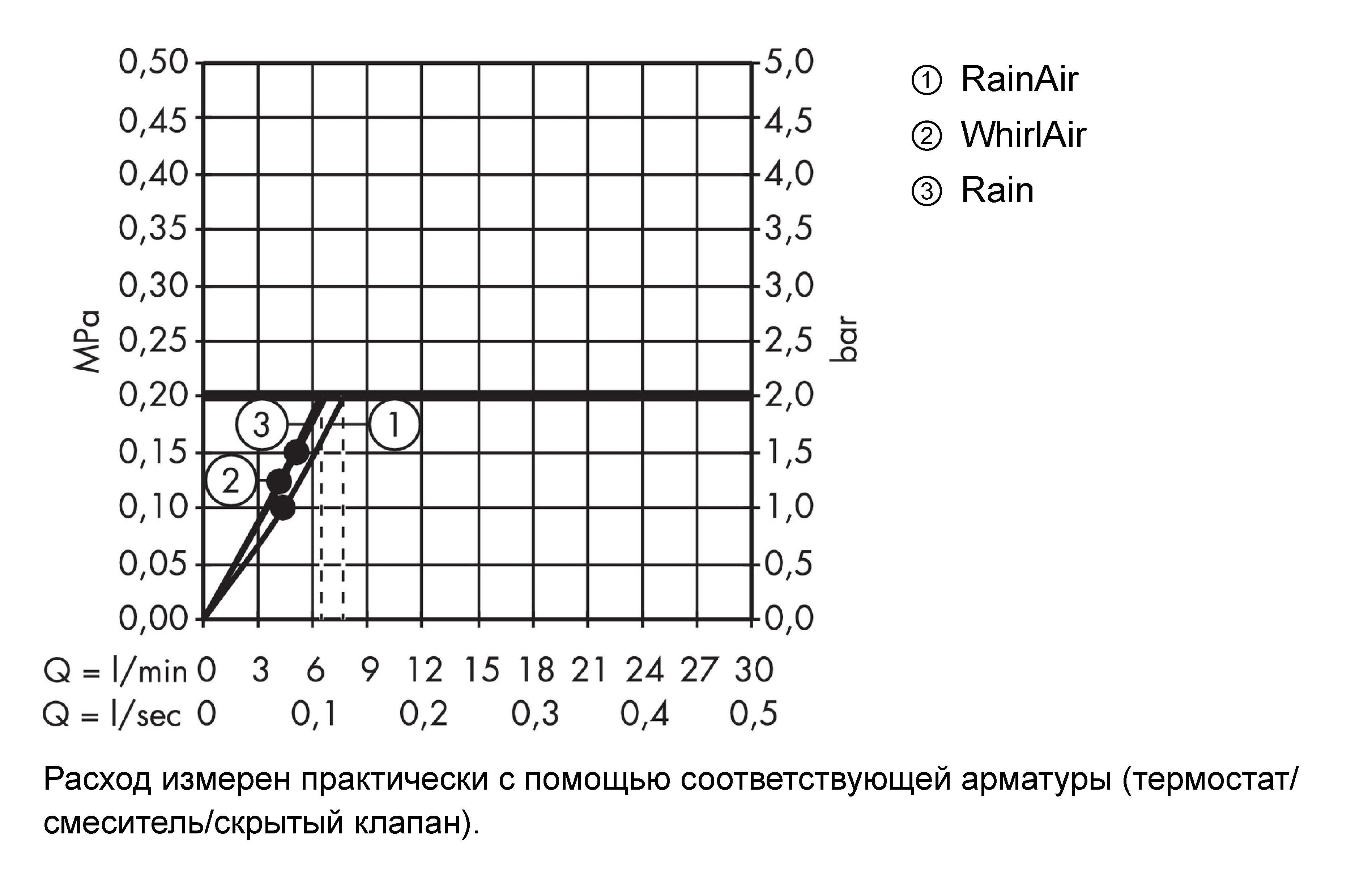 Душевой набор HANSGROHE Raindance Select E 26623000 120 3jet, с EcoSmart, 9 л/мин, со штангой 90 см и мыльницей, цвет Хром