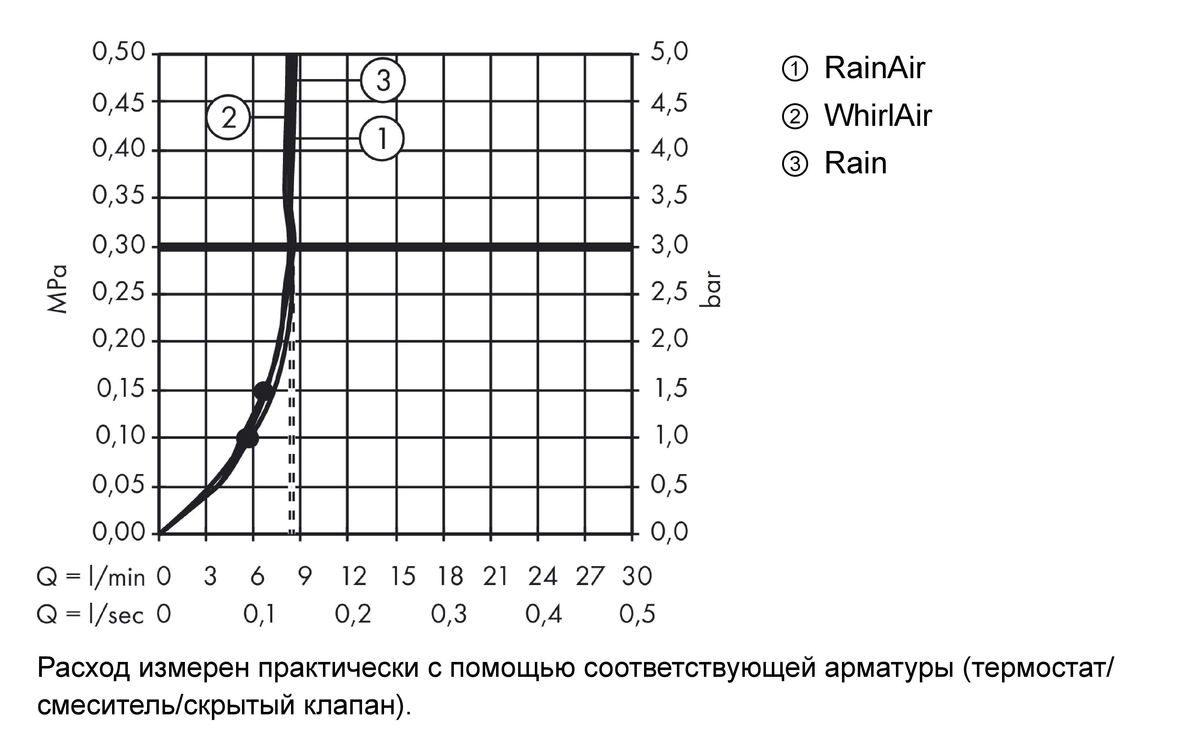Ручной душ HANSGROHE Raindance Select S 26531990 120 3jet, с EcoSmart, цвет Полированное золото
